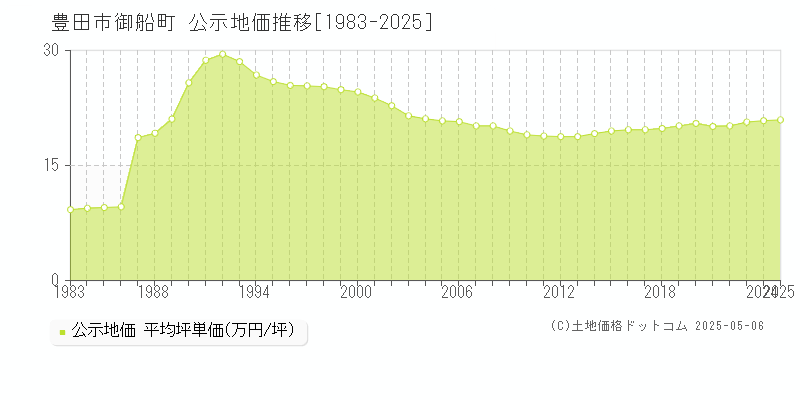 豊田市御船町の地価公示推移グラフ 