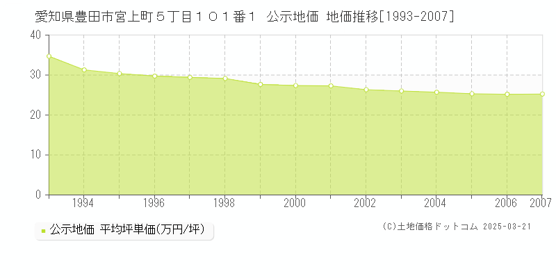 愛知県豊田市宮上町５丁目１０１番１ 公示地価 地価推移[1993-2007]