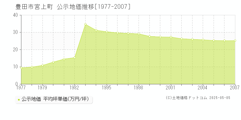 宮上町(豊田市)の公示地価推移グラフ(坪単価)[1977-2007年]