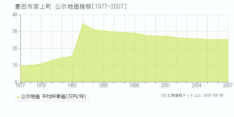 豊田市宮上町の地価公示推移グラフ 