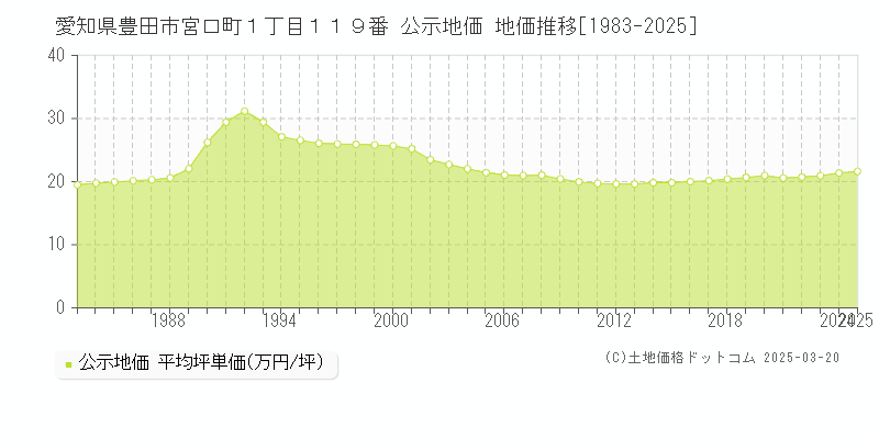 愛知県豊田市宮口町１丁目１１９番 公示地価 地価推移[1983-2025]