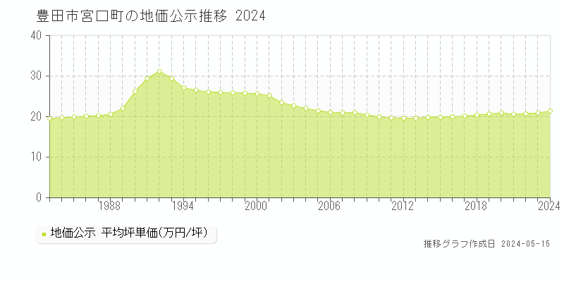 豊田市宮口町の地価公示推移グラフ 
