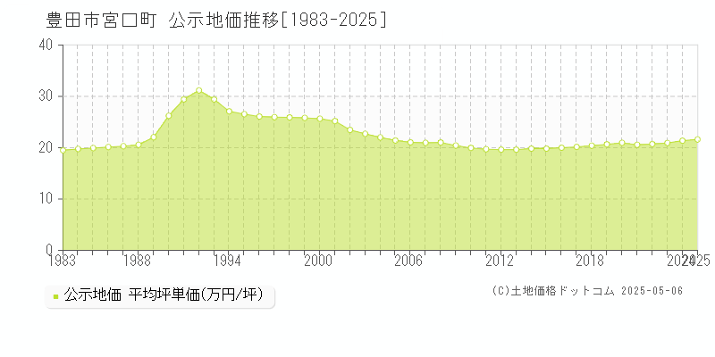 宮口町(豊田市)の公示地価推移グラフ(坪単価)[1983-2025年]