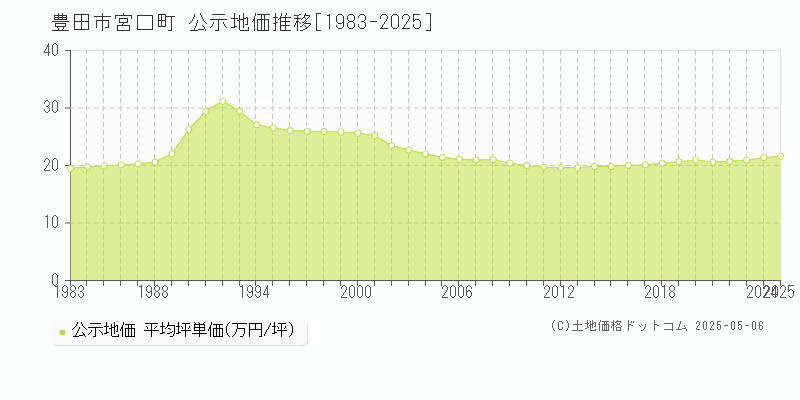 豊田市宮口町の地価公示推移グラフ 