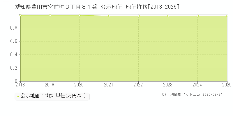 愛知県豊田市宮前町３丁目８１番 公示地価 地価推移[2018-2025]