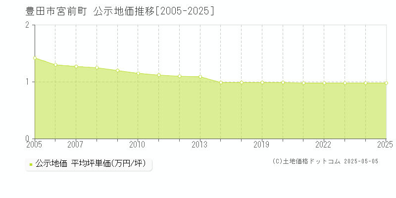 宮前町(豊田市)の公示地価推移グラフ(坪単価)[2005-2025年]