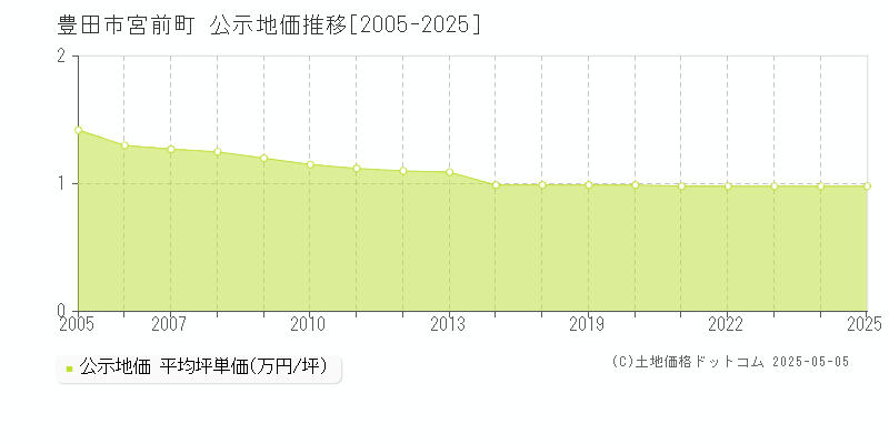 豊田市宮前町の地価公示推移グラフ 