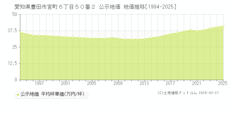 愛知県豊田市宮町６丁目５０番２ 公示地価 地価推移[1994-2025]