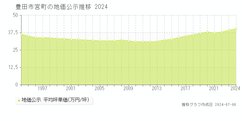 豊田市宮町の地価公示推移グラフ 