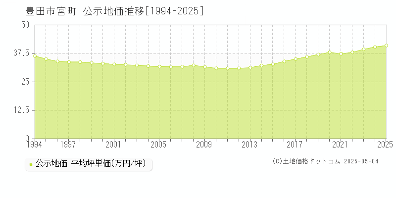 宮町(豊田市)の公示地価推移グラフ(坪単価)[1994-2025年]