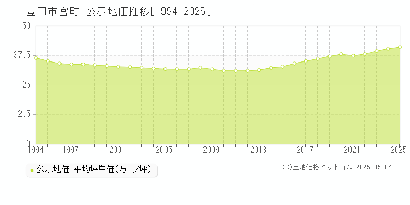 豊田市宮町の地価公示推移グラフ 