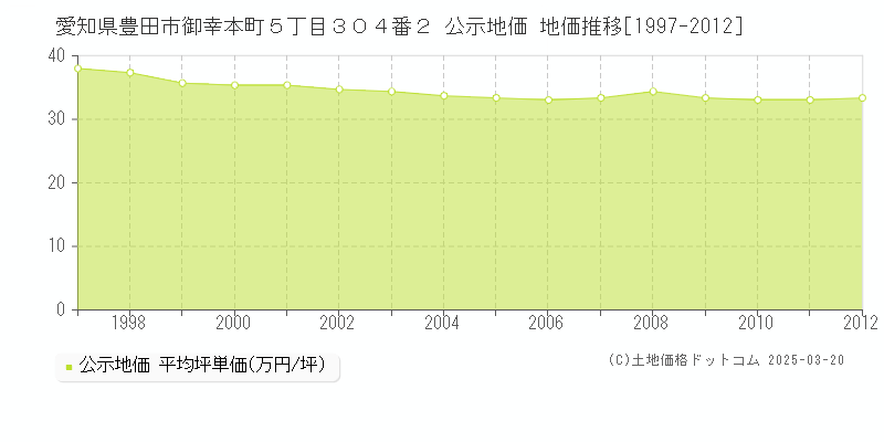 愛知県豊田市御幸本町５丁目３０４番２ 公示地価 地価推移[1997-2012]