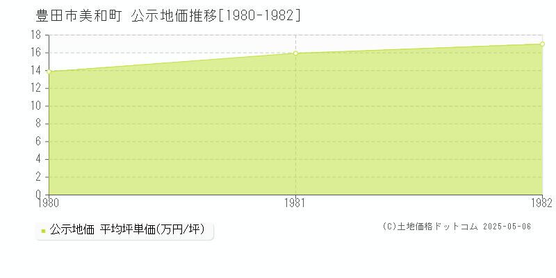 美和町(豊田市)の公示地価推移グラフ(坪単価)[1980-1982年]