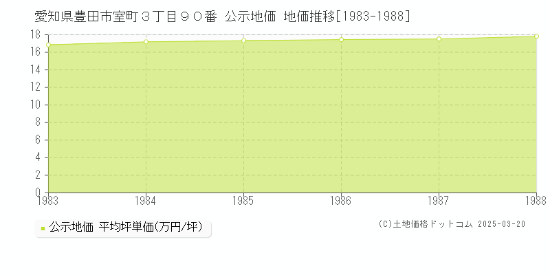 愛知県豊田市室町３丁目９０番 公示地価 地価推移[1983-1988]