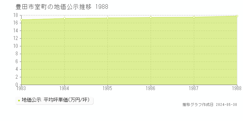 豊田市室町の地価公示推移グラフ 