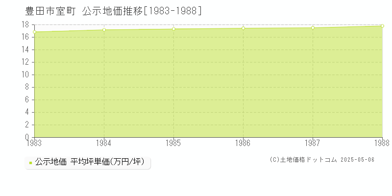 室町(豊田市)の公示地価推移グラフ(坪単価)[1983-1988年]