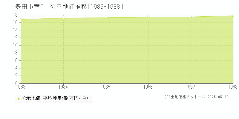 豊田市室町の地価公示推移グラフ 