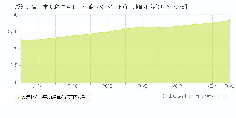 愛知県豊田市明和町４丁目５番３９ 公示地価 地価推移[2013-2025]