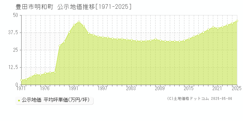 明和町(豊田市)の公示地価推移グラフ(坪単価)[1971-2025年]
