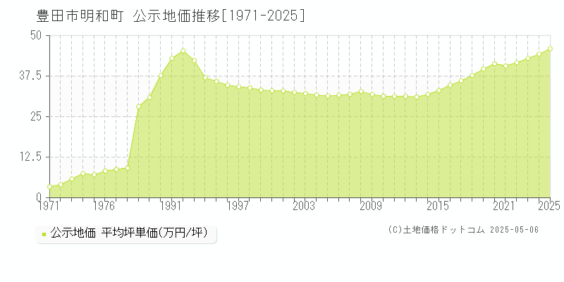 豊田市明和町の地価公示推移グラフ 