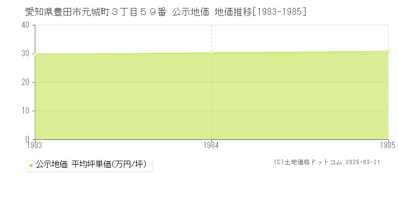 愛知県豊田市元城町３丁目５９番 公示地価 地価推移[1983-1985]