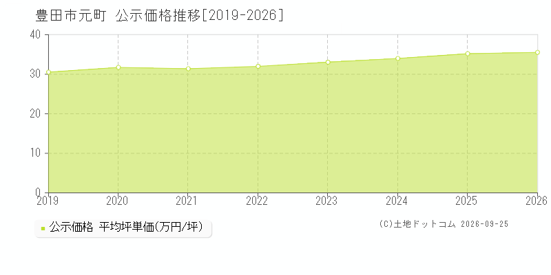 豊田市元町の公示価格推移グラフ(坪単価)[2019-2026年]