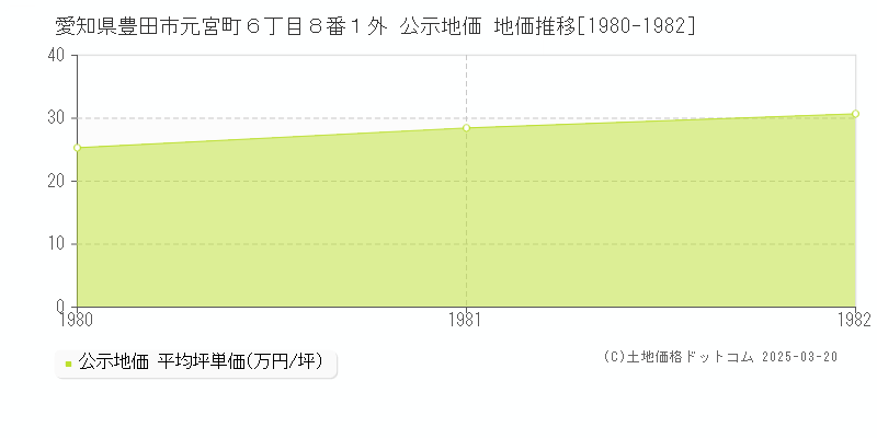 愛知県豊田市元宮町６丁目８番１外 公示地価 地価推移[1980-1982]