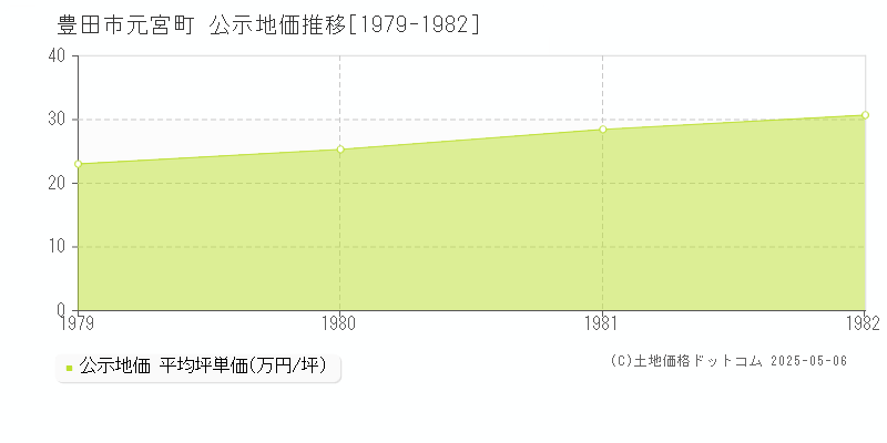 元宮町(豊田市)の公示地価推移グラフ(坪単価)[1979-1982年]