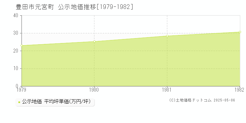 豊田市元宮町の地価公示推移グラフ 