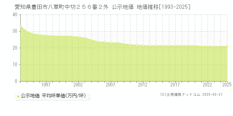 愛知県豊田市八草町中切２５６番２外 公示地価 地価推移[1993-2025]