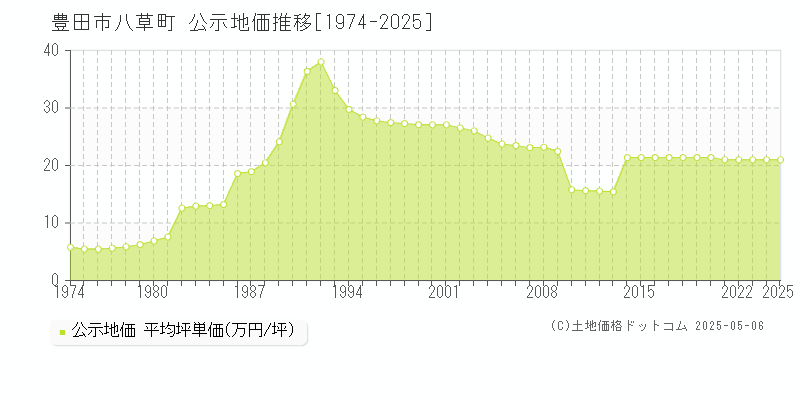 八草町(豊田市)の公示地価推移グラフ(坪単価)[1974-2025年]