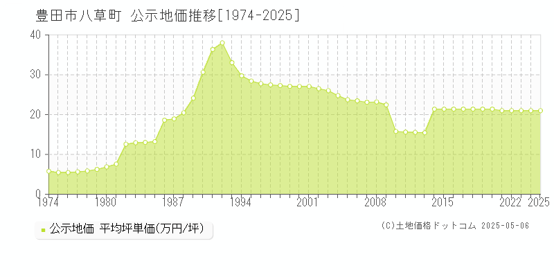 豊田市八草町の地価公示推移グラフ 