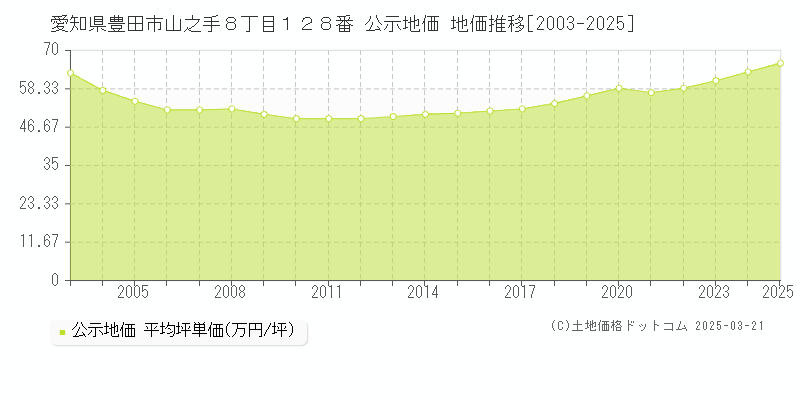 愛知県豊田市山之手８丁目１２８番 公示地価 地価推移[2003-2025]