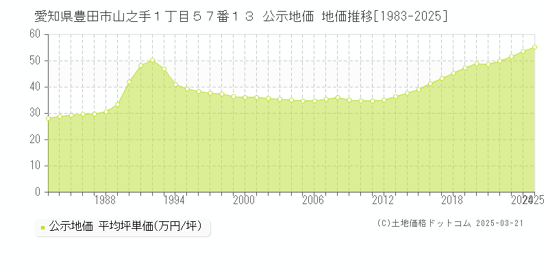 愛知県豊田市山之手１丁目５７番１３ 公示地価 地価推移[1983-2025]