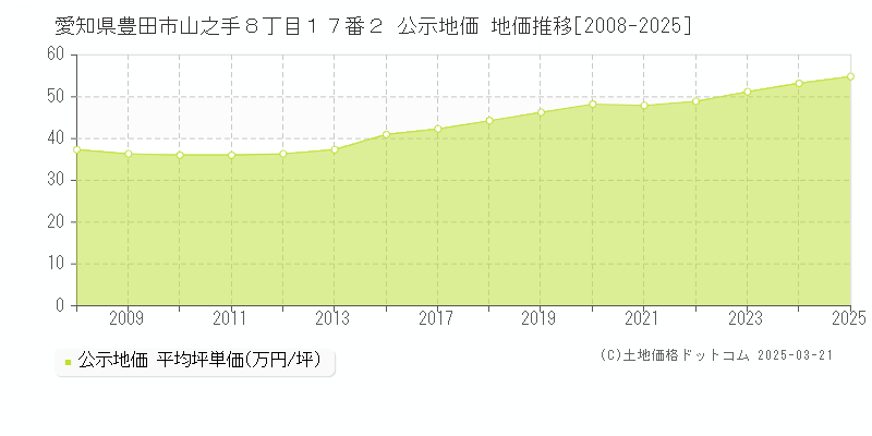 愛知県豊田市山之手８丁目１７番２ 公示地価 地価推移[2008-2025]