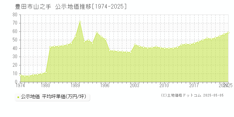 山之手(豊田市)の公示地価推移グラフ(坪単価)[1974-2025年]
