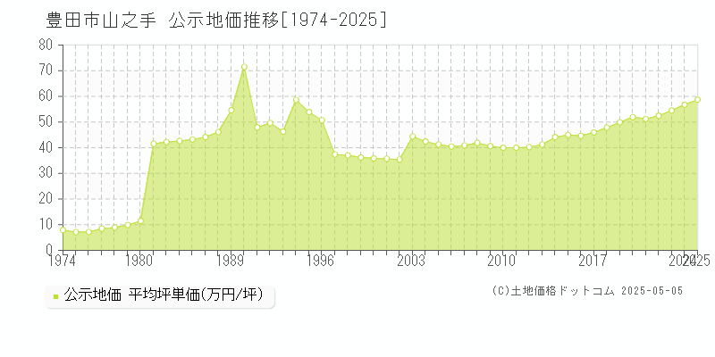 豊田市山之手の地価公示推移グラフ 