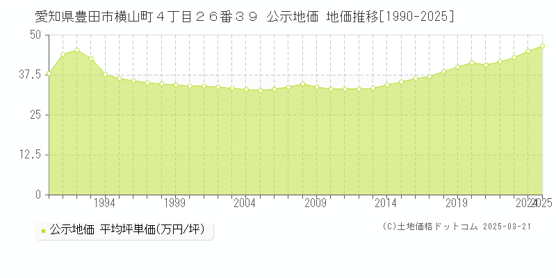 愛知県豊田市横山町４丁目２６番３９ 公示地価 地価推移[1990-2025]