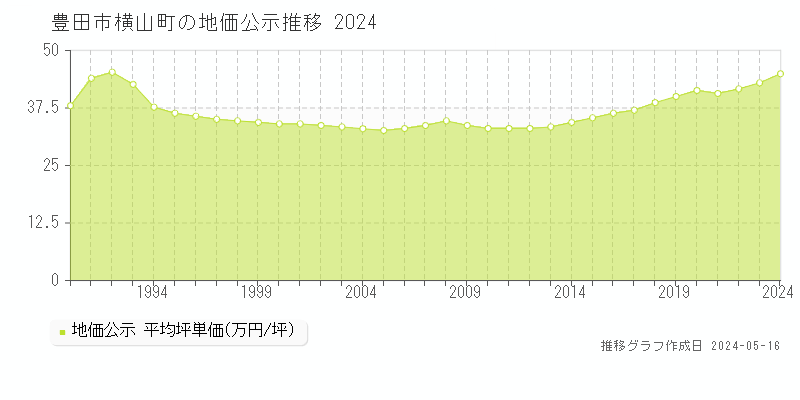 豊田市横山町の地価公示推移グラフ 