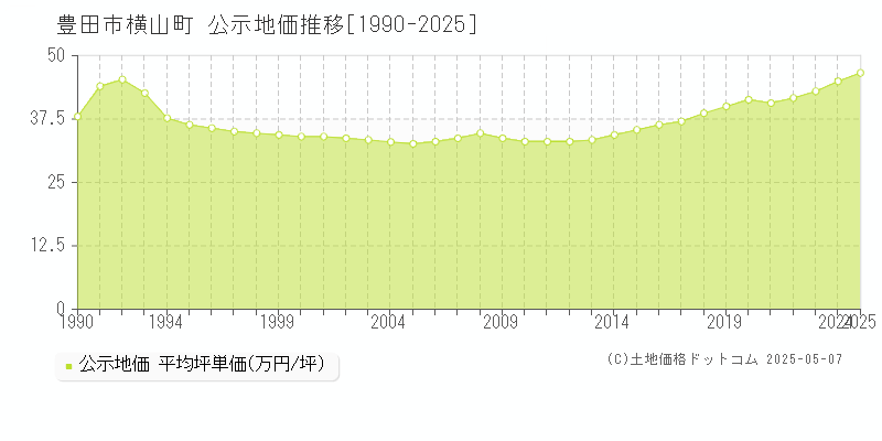 横山町(豊田市)の公示地価推移グラフ(坪単価)[1990-2025年]