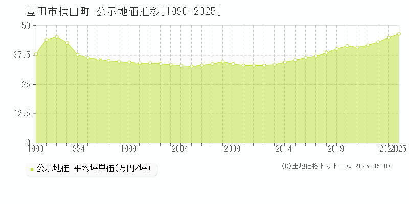 豊田市横山町の地価公示推移グラフ 