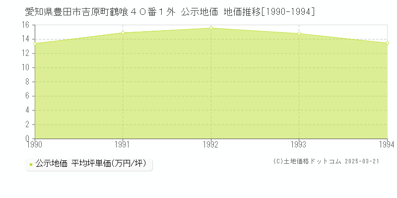 愛知県豊田市吉原町鶴喰４０番１外 公示地価 地価推移[1990-1994]