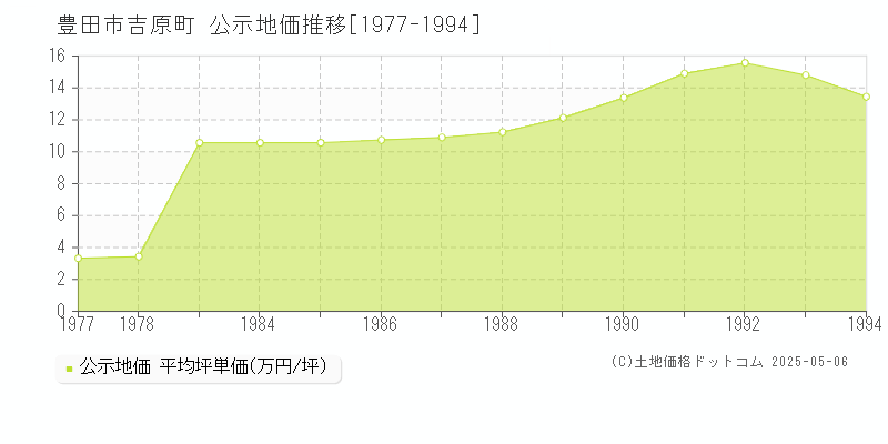 吉原町(豊田市)の公示地価推移グラフ(坪単価)[1977-1994年]