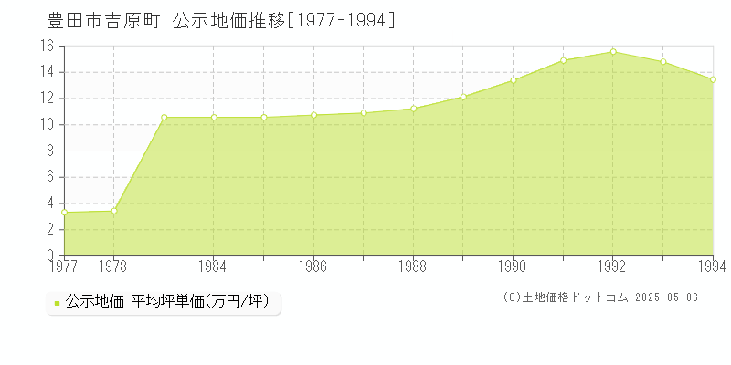 豊田市吉原町の地価公示推移グラフ 