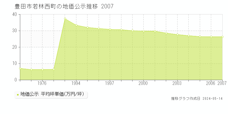 豊田市若林西町の地価公示推移グラフ 