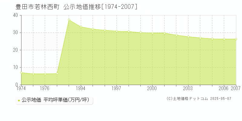 若林西町(豊田市)の公示地価推移グラフ(坪単価)[1974-2007年]