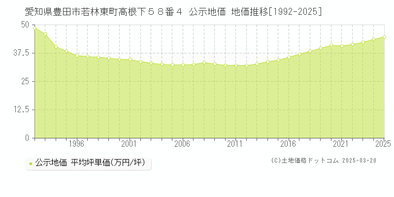 愛知県豊田市若林東町高根下５８番４ 公示地価 地価推移[1992-2025]