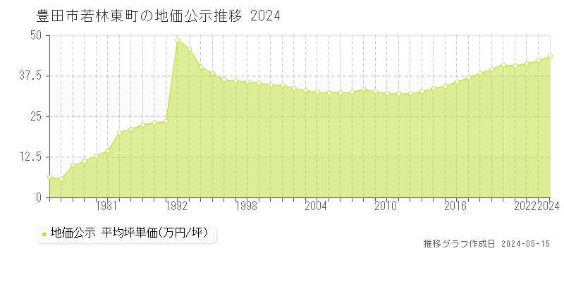 豊田市若林東町の地価公示推移グラフ 