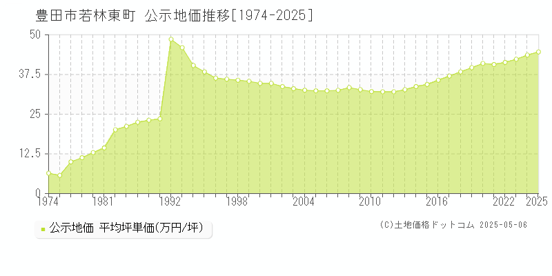 若林東町(豊田市)の公示地価推移グラフ(坪単価)[1974-2025年]