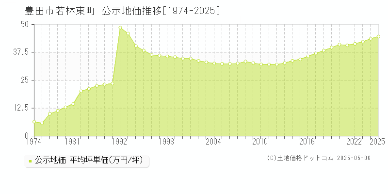 豊田市若林東町の地価公示推移グラフ 